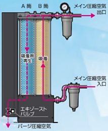 吸着式エアードライヤーの仕組み1