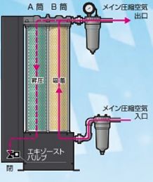 吸着式エアードライヤーの仕組み2