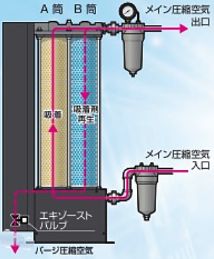 吸着式エアードライヤーの仕組み3