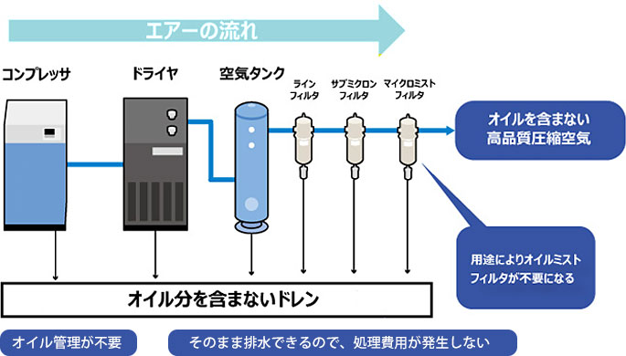 無給油式のエアーシステム例