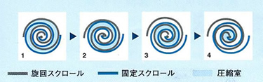 オイルフリースクロール圧縮原理