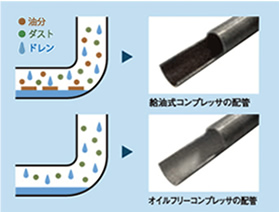 圧縮エアーの通り道「配管がクリーン」